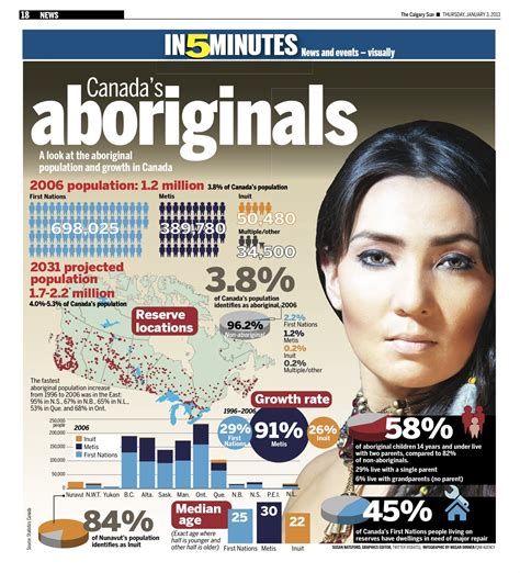 A Look At The Aboriginal Population And Growth In Canada Teaching History Teaching Social