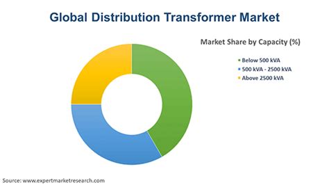 Distribution Transformer Market Size Share Growth 2024 2032
