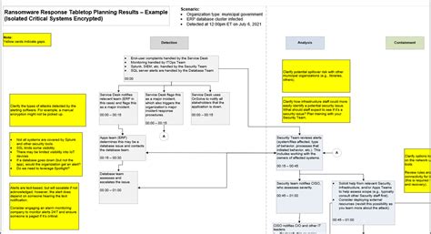 How To Create A Ransomware Incident Response Plan