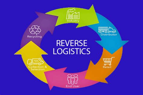 What Is Reverse Logistics Understanding The Basics Adaptalift Group