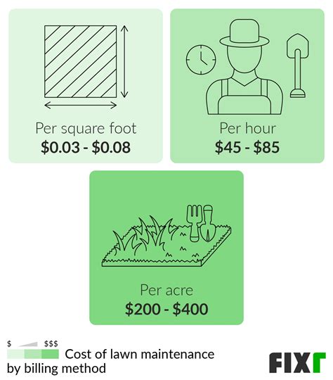 Lawn Mowing Prices Cost Of Lawn Service