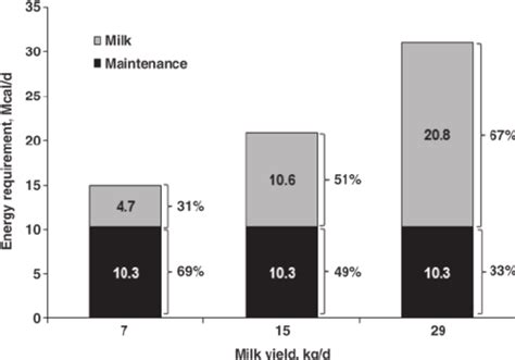 Changes In Total Us Milk Production Cow Numbers And Individual Cow