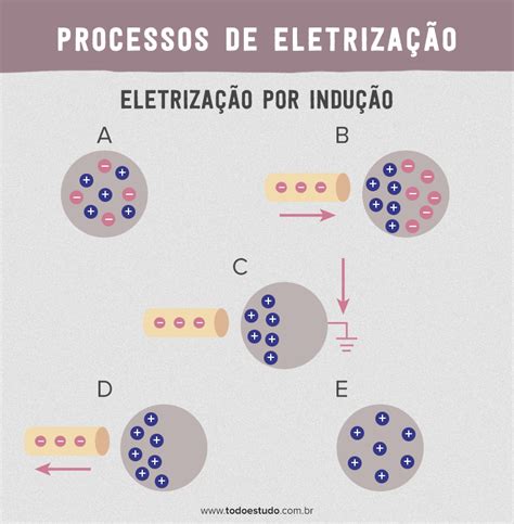 Considere Dois Corpos Sólidos Envolvidos Em Processos De Eletrização