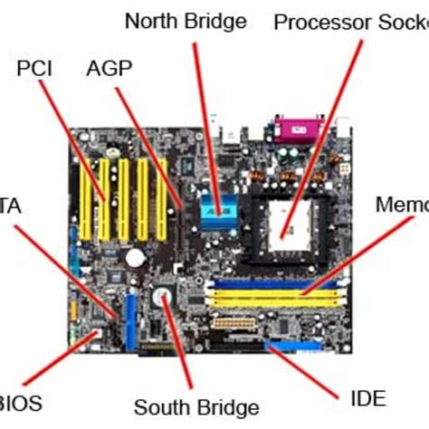 Computer Motherboard Components Explained Art