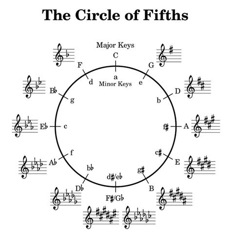 The Circle Of Fifths Frank Jargstorffs Blog Music Theory Circle