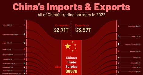 Visualizing All Of Chinas Trade Partners Business News