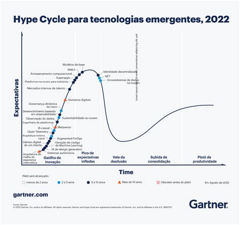 Gartner Hype Cycle Emerging Technologies 2022 Gartner