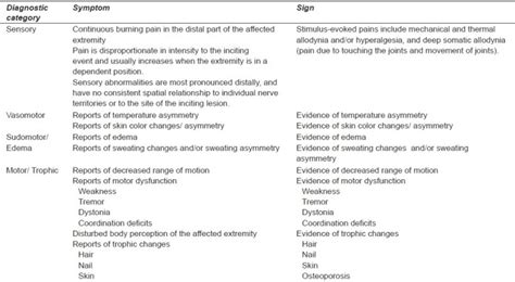 Common Clinical Characteristics Of Crps Download Scientific Diagram