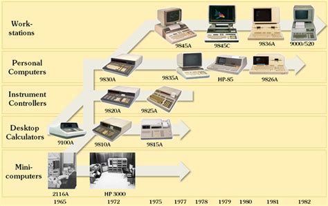Evolucion De Los Computadores Timeline Timetoast Time