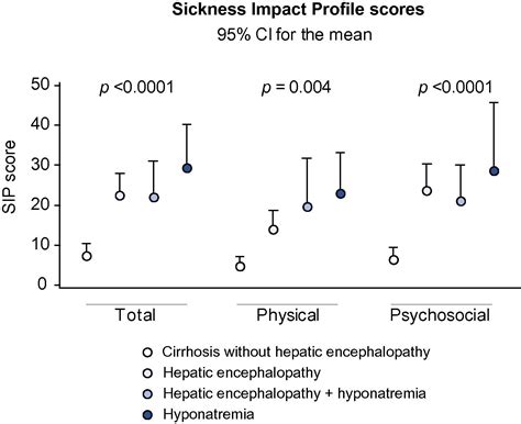 Differential Impact Of Hyponatremia And Hepatic Encephalopathy On