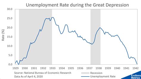 Unemployment During The Great Depression Endless Metrics