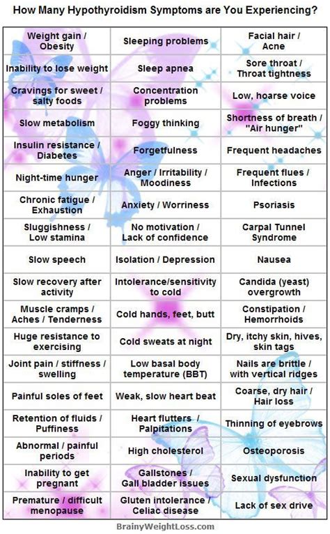Learn about thyroid cancer and your options for diagnosis and treatment from the specialized team at memorial sloan kettering. Suspecting an underactive thyroid? Check this list of 50 ...
