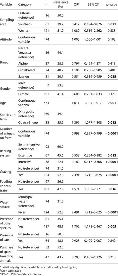 potential risk factors for toxoplasma gondii seropositivity in goats by download table