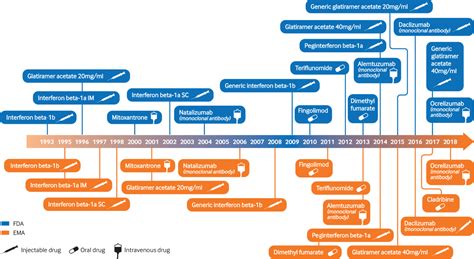 Disease Modifying Therapies For Multiple Sclerosis The Bmj