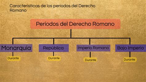 Periodos Del Derecho Romano By Kaarh Peña