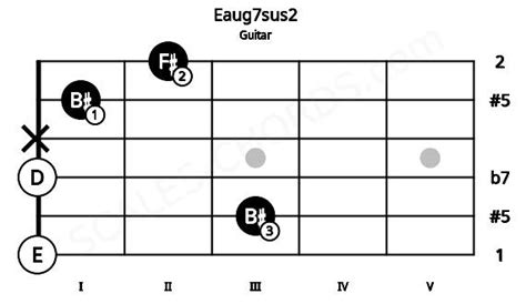 Eaug7sus2 Guitar Chord Scales Chords