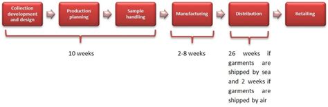 Lean Supply Chain Management Essentials A Framework For Materials