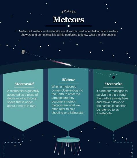 Meteoroids Meteors And Meteorites There Is A Difference Meteor