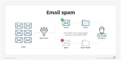 What Is Email Spam And How To Fight It