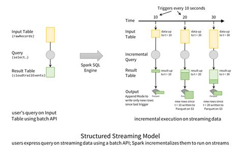 Real Time Streaming Etl With Structured Streaming In Spark