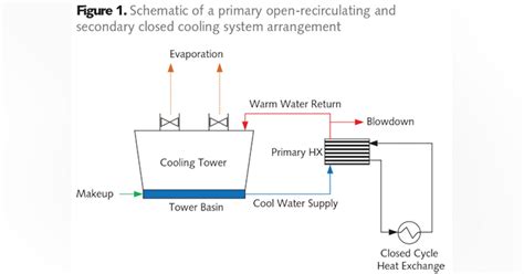Closed Cooling Water System Treatment And Monitoring Water Technology