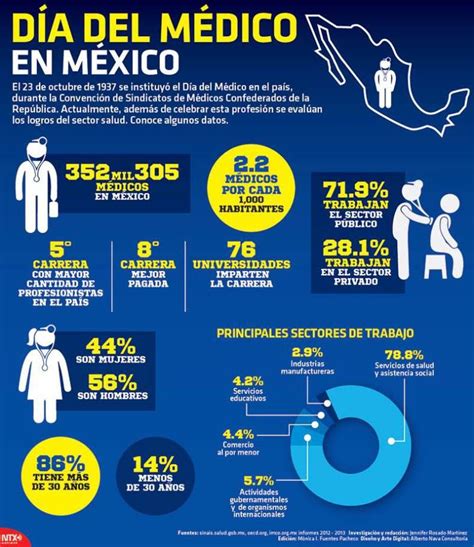 Mi mamá es médica en una clínica privada. #Infografia Día del médico en México