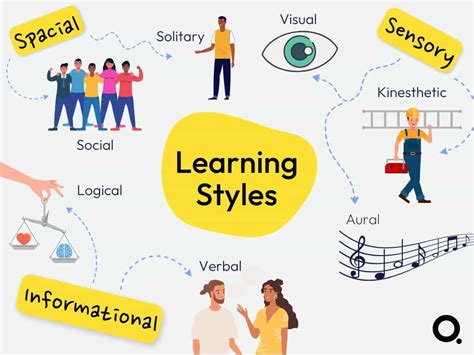 How Understanding Learning Styles Can Make You A Better Learner 2022
