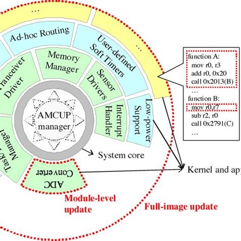 Example Of Caller And Callee Functions Download Scientific Diagram