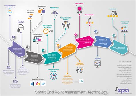 Smart End Point Assessment Technology Smart End Point Assessment