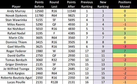 Who holds the top atp ranking and wta ranking? ATP RANKING as of 30/01/17: Federer moves up 7 spots ...