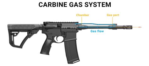 Whats The Best Gas System For An Ar 15 Supremeusaarms