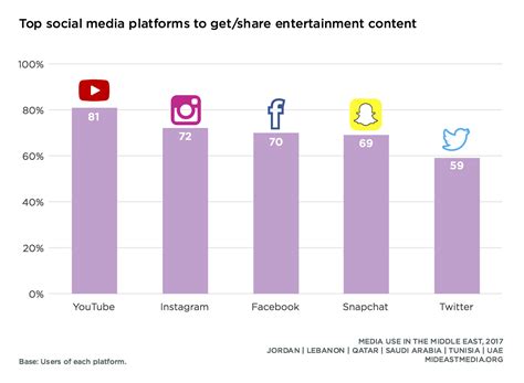 Results from this survey would give stakeholders a better understand internet usage environment in malaysia, for undertaking imperative initiative towards converging communications and multimedia industry. Social Media · Media Use in the Middle East, 2017