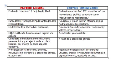 Portafolio Origen Y EvoluciÓn De Los Partidos PolÍticos En El Siglo Xix