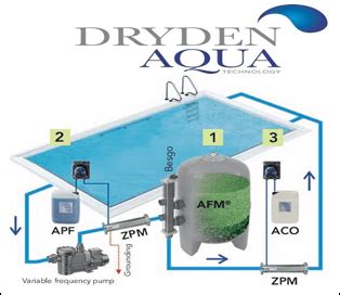 Established since 1968,pasific enginengineering sdn bhd has continuously improved on its innovations bringing you hybrid environmentally and friendly products.using our products help you contribute to a safe and clean environment everyday. Dryden Aqua | Beaver Engineering Sdn Bhd