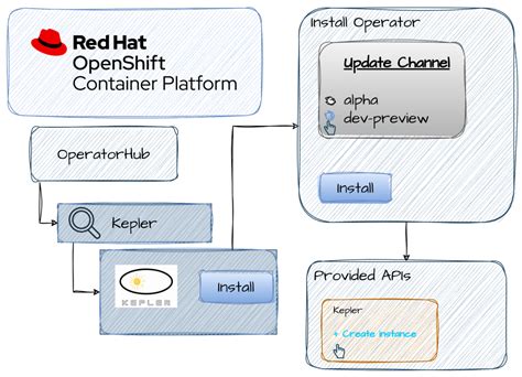 Introducing Developer Preview Of Kepler Power Monitoring For Red Hat