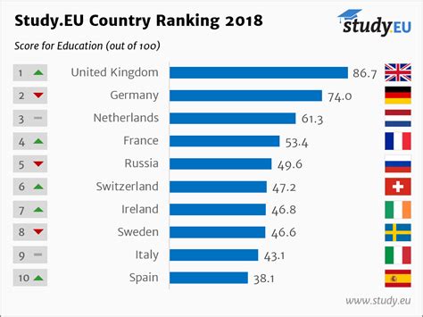 The Studyeu Country Ranking 2018 For International Students Studyeu