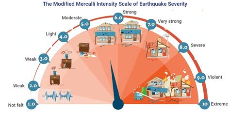Earthquakes are accordingly measured with a seismometer, commonly known as a. Guide to Earthquake Insurance