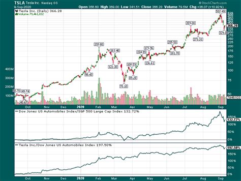 It shouldn't affect anything, but it could. Tesla Stock Pre Split Graph - Will Tesla Finally Do A ...