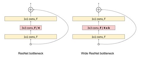 Wide Residual Neural Networks Wrns Paper Explanation