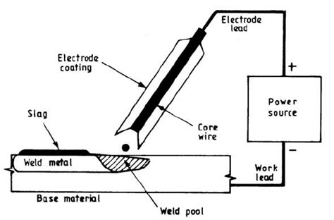 Schematic Of Shielded Metal Arc Welding Process Download Scientific Diagram