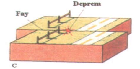 Ülkemiz neden bir deprem ülkesidir ve ülkemizde deprem riski en yüksek yerler nereleridir? Deprem Nedir? Neden Meydana Gelir? » TechWorm