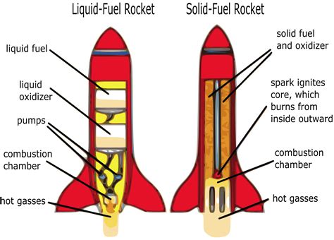 Diagram Of Rockets Clip Art Image Clipsafari