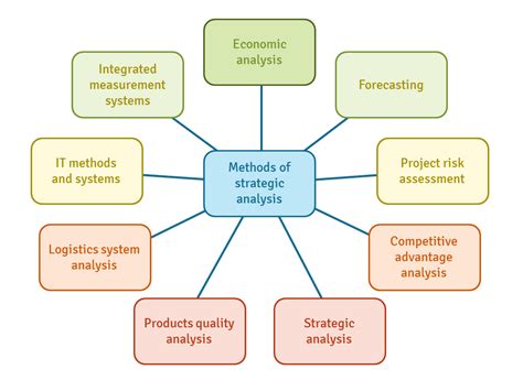 Strategic Analysis Methods Ceopedia Management Online
