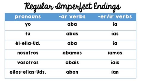 Gramática El Imperfect Spanish Phrases Verb Forms Imperfect Spanish