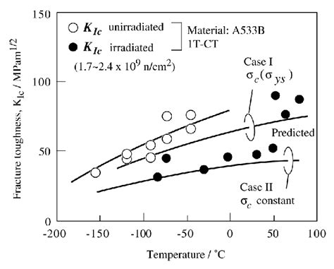 Irradiation effect on fracture toughness of a low alloy ...