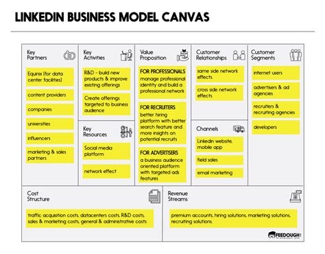 Business Model Canvas Explained Feedough Management Company Business