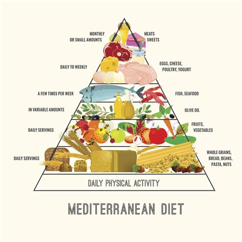 Mediterranean Diet Pyramid A Lifestyle For Today