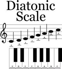 Blog1 | Thumb piano, Diatonic scale, Piano