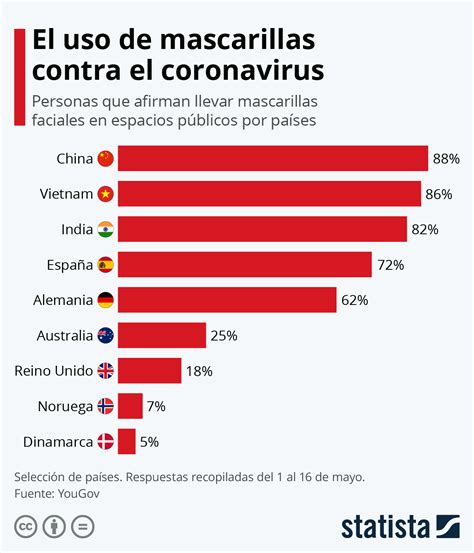 Gráfico El Uso De Mascarillas Contra El Coronavirus En El Mundo Statista