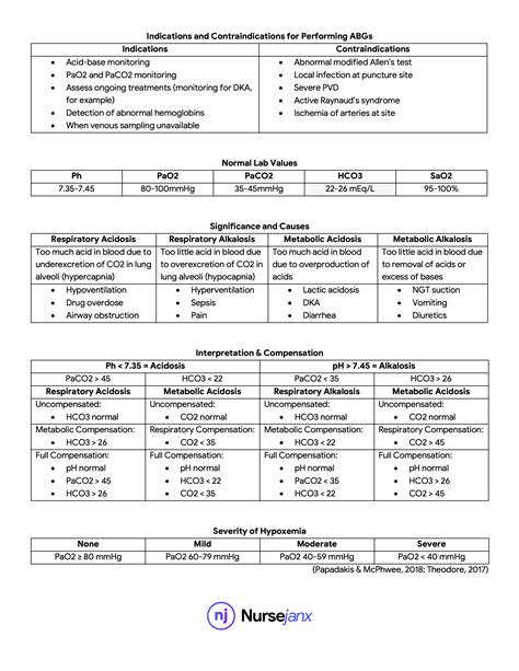 This Is A Free Cheat Sheet For Abgs That You Can Use To Help Study In